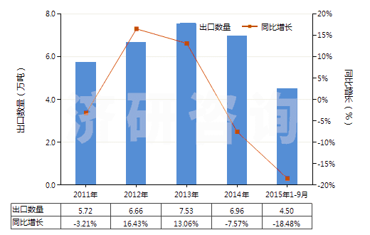 2011-2015年9月中國潔膚用有機表面活性產(chǎn)品及制品（零售包裝的）(HS34013000)出口量及增速統(tǒng)計